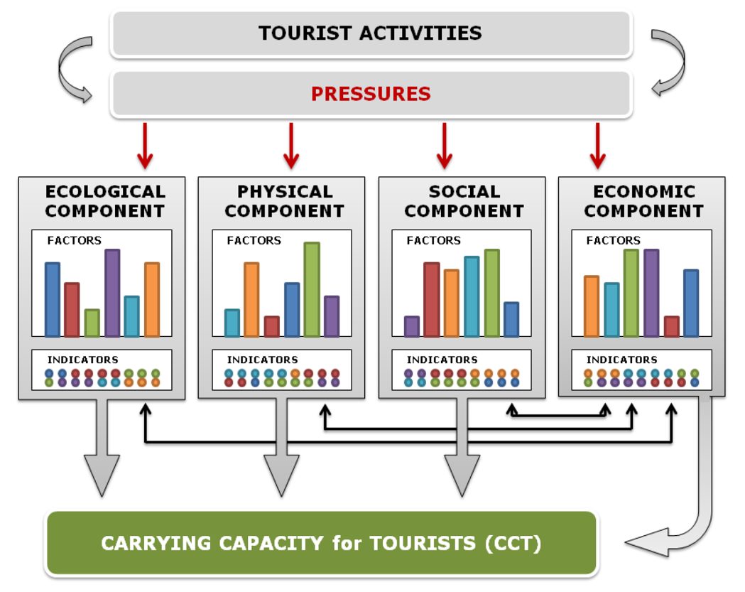 carrying capacity assessment for tourism development