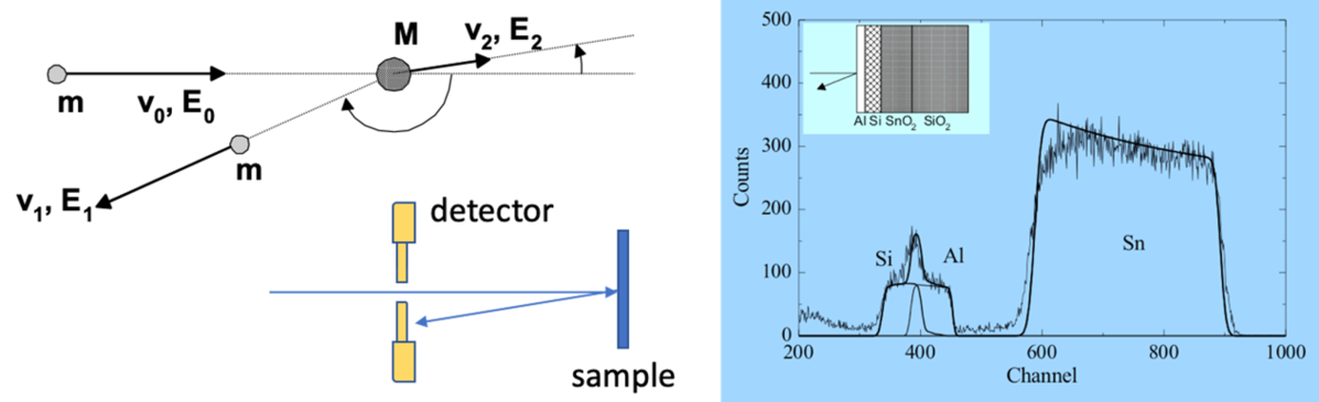 RBS in chamber setup (left) and example of the energy spectrum (right)